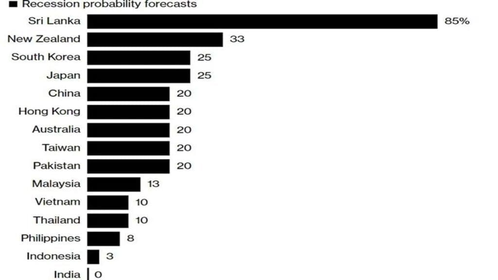 Australia, Australia economy, Bloomberg survey, વૈશ્વિક અર્થતંત્ર, મંદી, inflation, India, New Zealand,