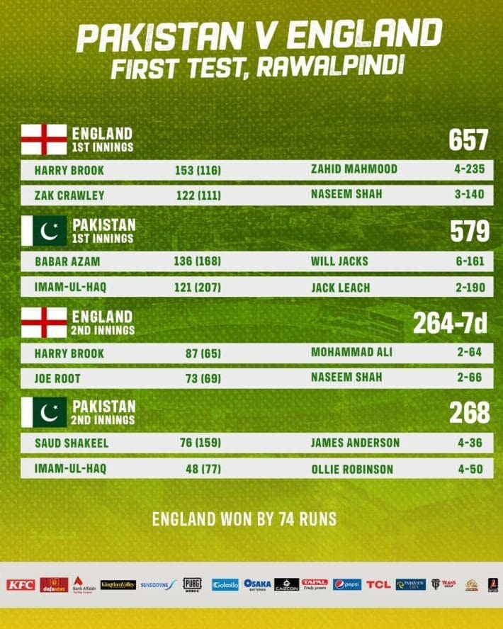 England, Pakistan, Rawalpindi test, પાકિસ્તાન ઇંગ્લેન્ડ, એન્ડરસન, રોબિન્સન, 