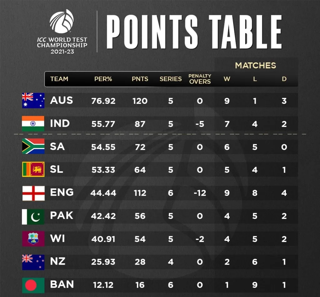 વિશ્વ ટેસ્ટ ચેમ્પિયનશિપ, South Africa, Team India ranking, Australia,