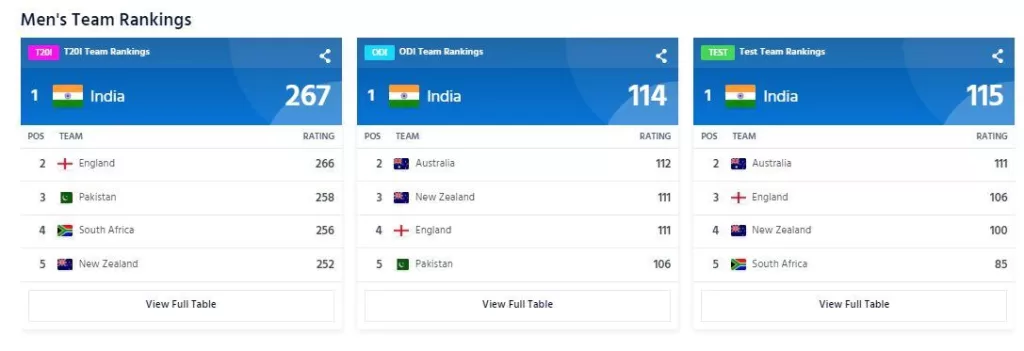 ICC Test Ranking, Team India Number 1, Australia Second, ICC T20 Ranking, ICC ODI Ranking, Indian Cricket Team, 