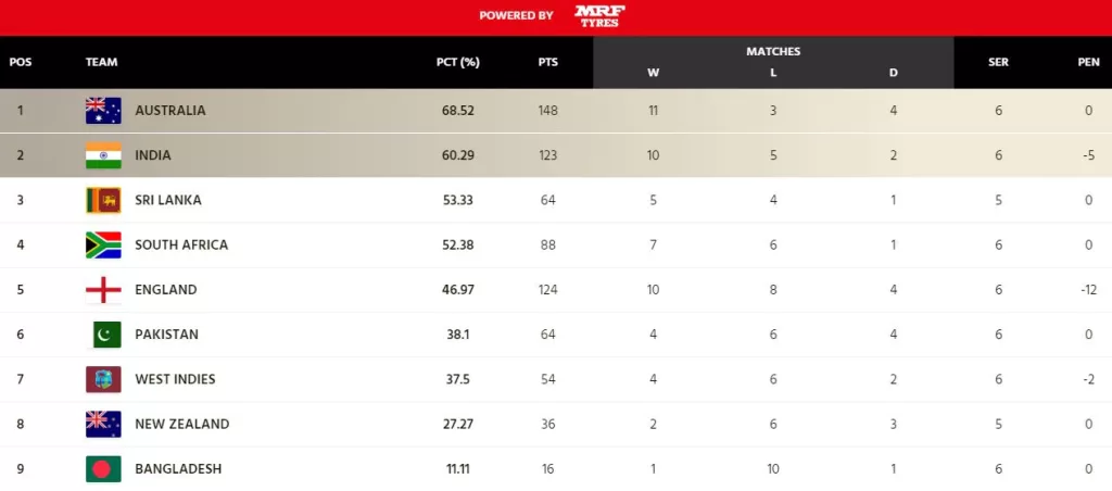 India Australia test series, Team India WTC Final, WTC Points Table, Indore test,