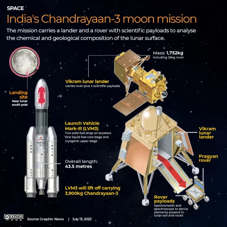 Chandrayaan-3, Isro, Mission Moon, Chandrayaan-3 Launching, India Moon Mission, Narendra Modi, India France,