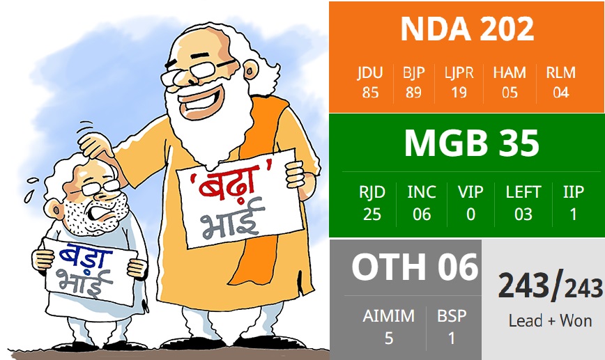 બિહારમાં NDAની ઐતિહાસિક જીત: BJP-JDU ગઠબંધન 200 પાર, મહાગઠબંધન 35 પર સમેટાયું