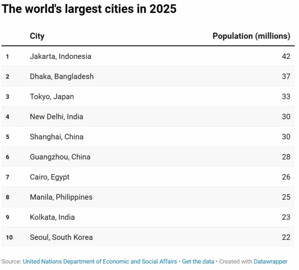 Jakarta, Tokyo, United Nations, World's Biggest city,  Population, New delhi, Kolkata, 