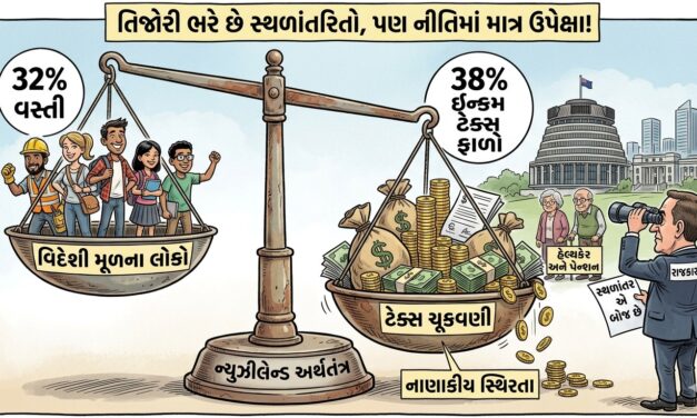 ન્યુઝીલેન્ડના ટેક્સ કલેક્શનમાં માઇગ્રન્ટ્સનો દબદબો યથાવત્ !