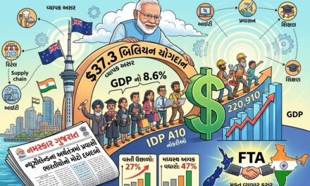 ન્યૂઝીલેન્ડના અર્થતંત્રમાં NRIનો દબદબો: GDPમાં $37.3 બિલિયનનું યોગદાન